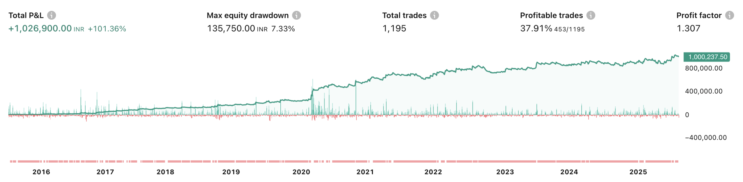 Bajfinance Profit Curve