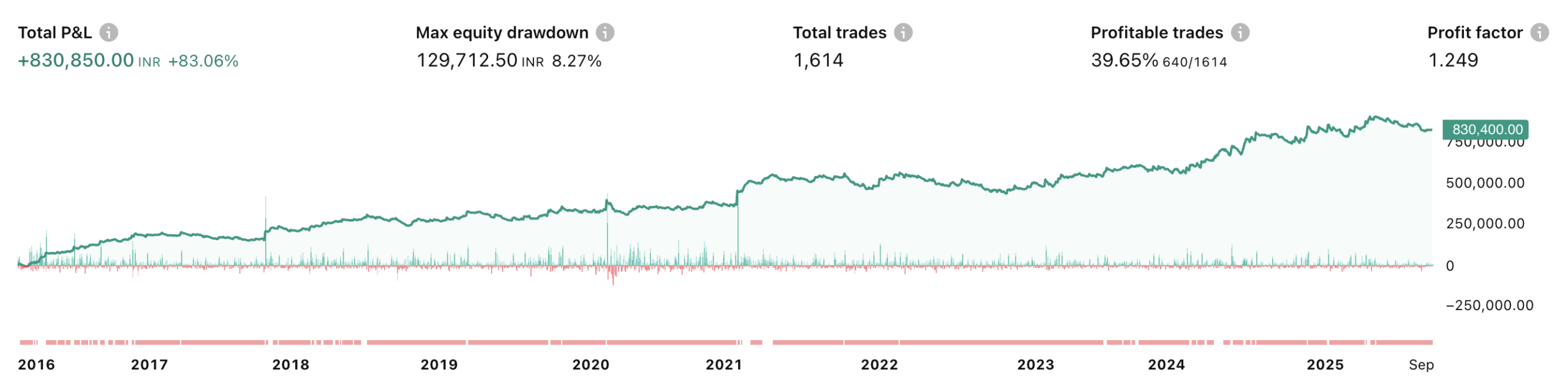 SBIN Profit Curve