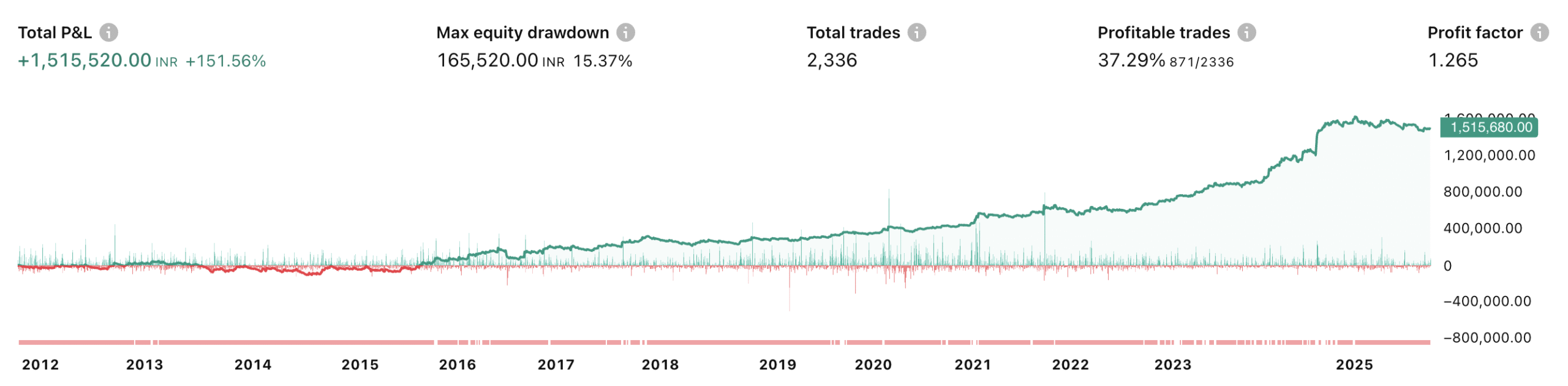 TataMotors Profit Curve