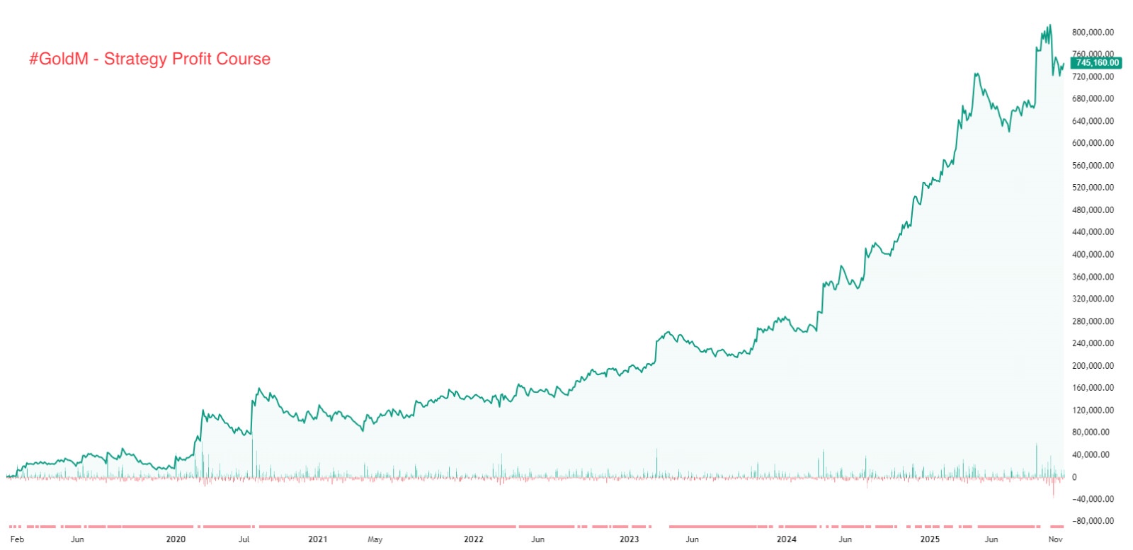 Profit curve 2019-2025