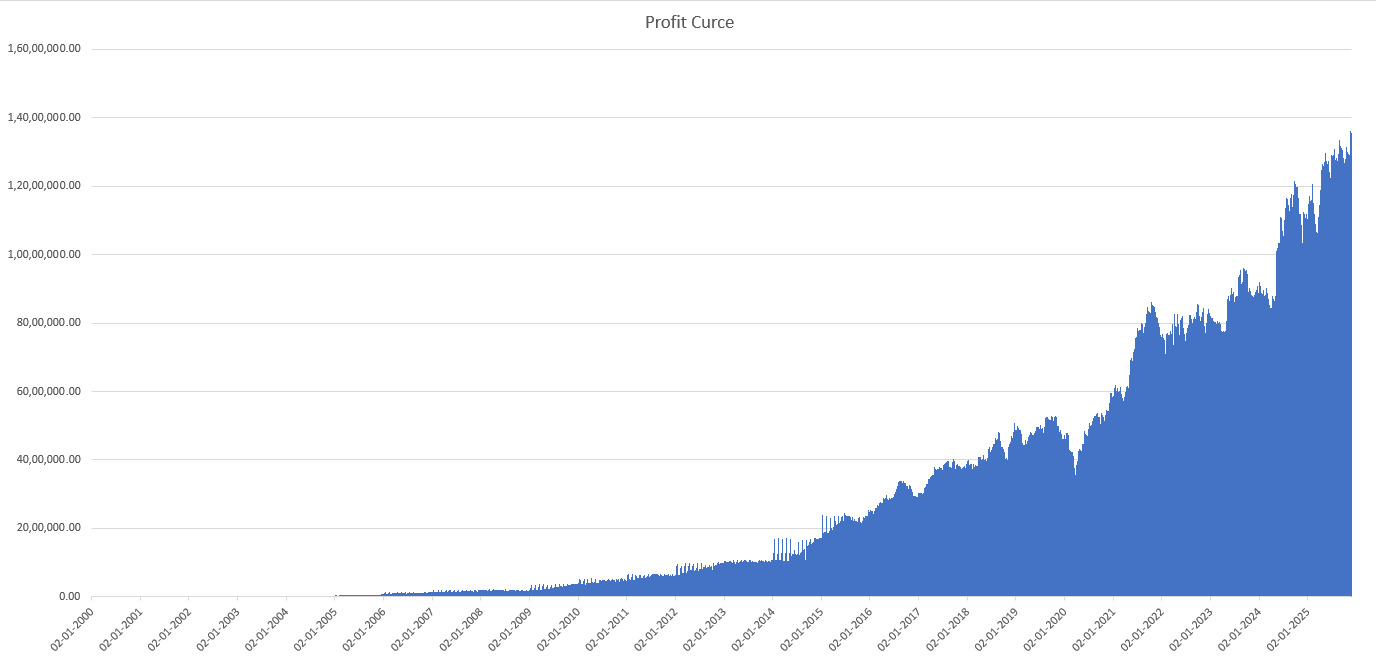 Eagle SIP Turbo – Profit Curve (Backtest on Marico)