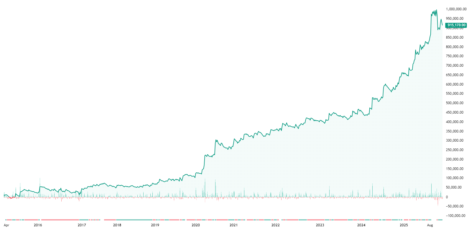 GOLDM Strategy Equity Curve