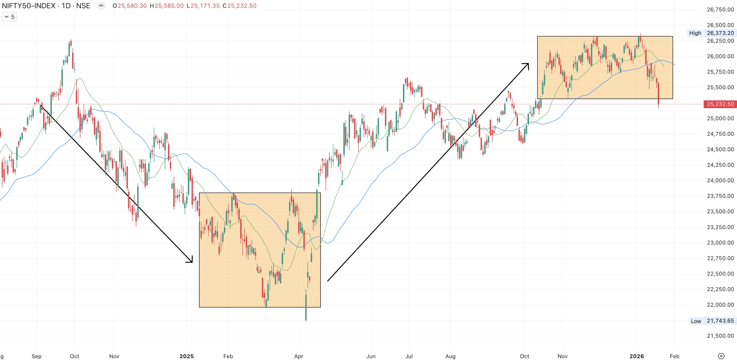 Lower High Trap Pattern